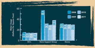 ® Water Solution Charts for Sustainability