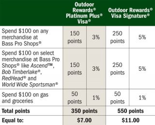 Adding Outdoor Reward Points
