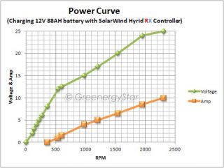 The above battery charging power curve is obtained from charging a 12V 