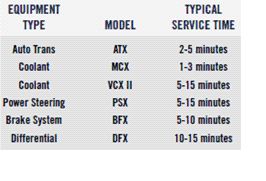   service machines. Fast, automatic and accurate fluid exchange