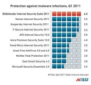 Bitdefender Internet Security 2013 3 User Pack for 2 Years