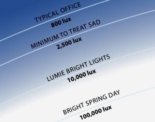 Lumie Desklamp Schreibtischleselampe und SadLichttherapie  